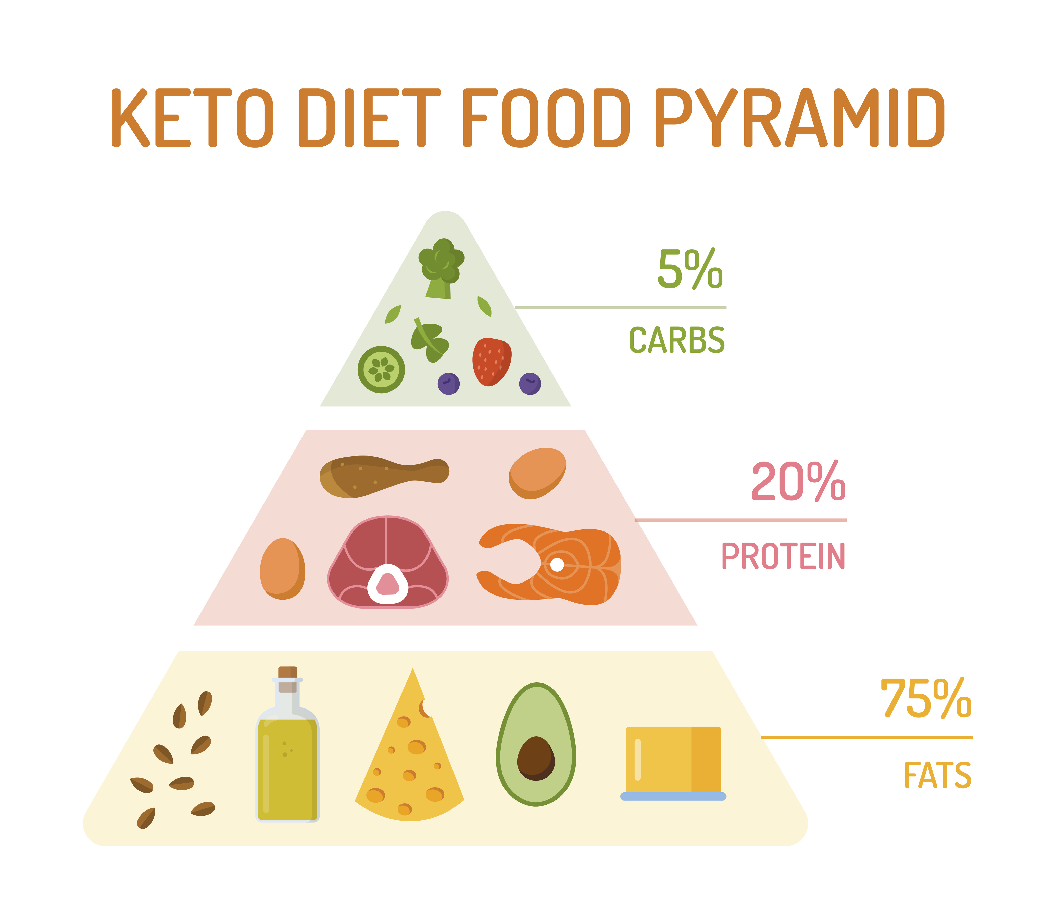 Keto_Dieta_Pyramida